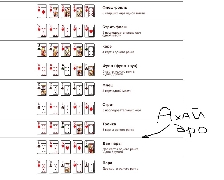 Комбинации Карт В Покере По Старшинству