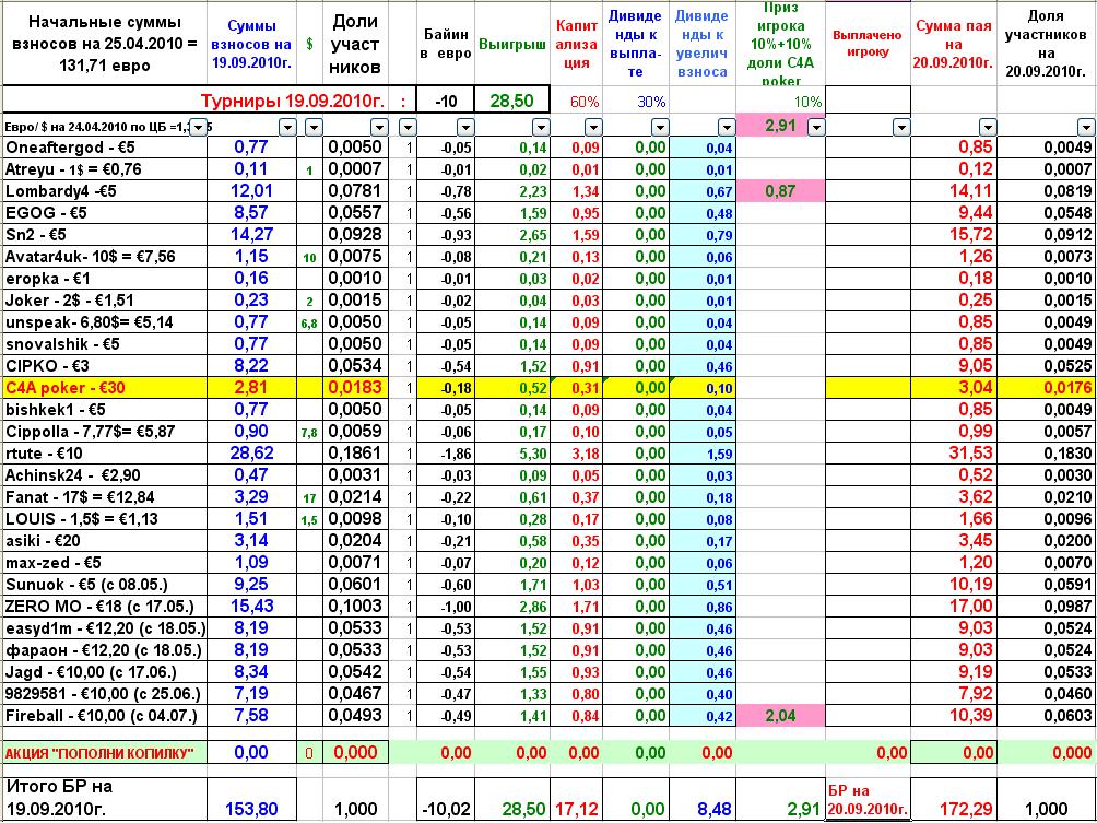 Паи сумме. Таблица выплат в покерных турнирах. График игрока в турниры Покер. Начальный взнос в покере. Призовые в покере.