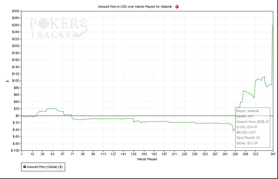 Amount Won in USD over Hands Played for Atalonik.jpg