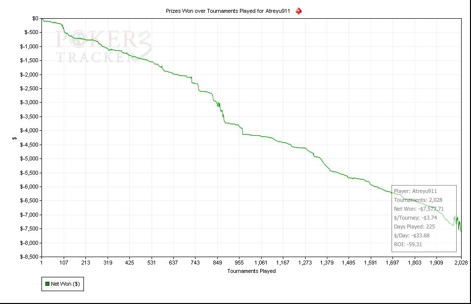 Prizes Won over Tournaments Played for Atreyu911.jpg