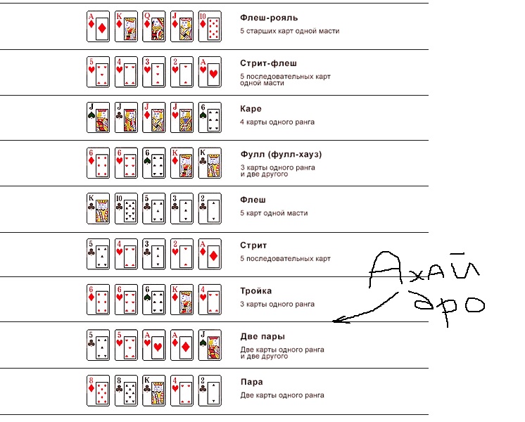 Как называются карты в покере. Техас холдем комбинации. Техасский холдем комбинации карт по возрастанию таблица. Техасский Покер комбинации карт.
