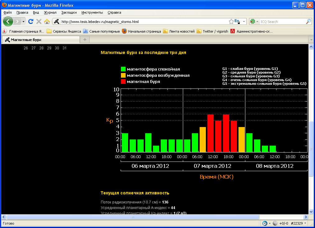 Магнитные бури в ярославле сегодня и завтра. Уровни магнитных бурь. Уровни магнитных бурь таблица. Индекс магнитных бурь. Индикатор магнитных бурь..
