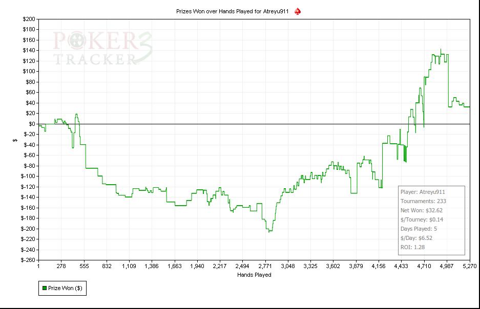Prizes Won over Hands Played for Atreyu911.jpg