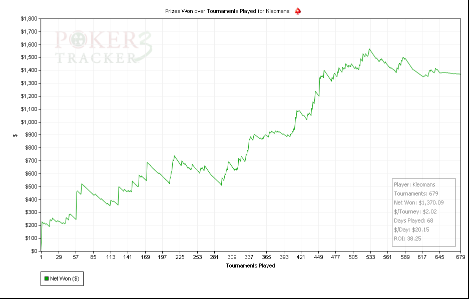 Prizes Won over Tournaments Played for Kleomans.png
