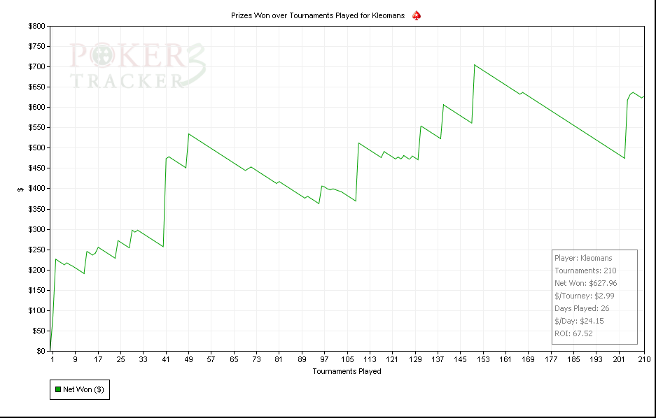 Prizes Won over Tournaments Played for Kleomans.png