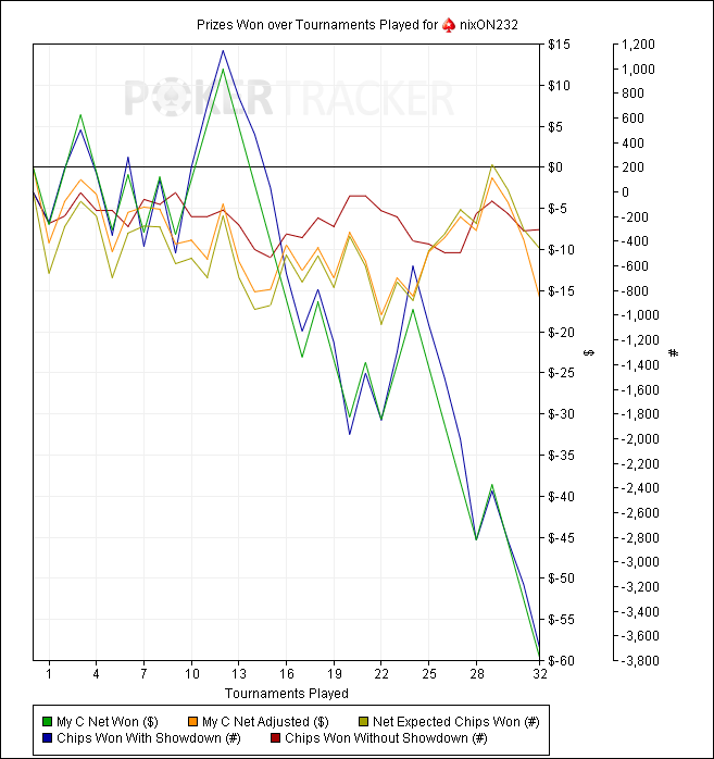 Prizes Won over Tournaments Played for (PokerStars) nixON232.png