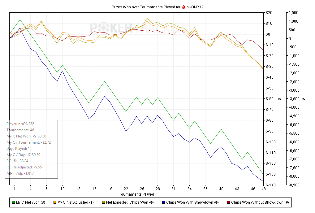 Prizes Won over Tournaments Played for (PokerStars) nixON232.png