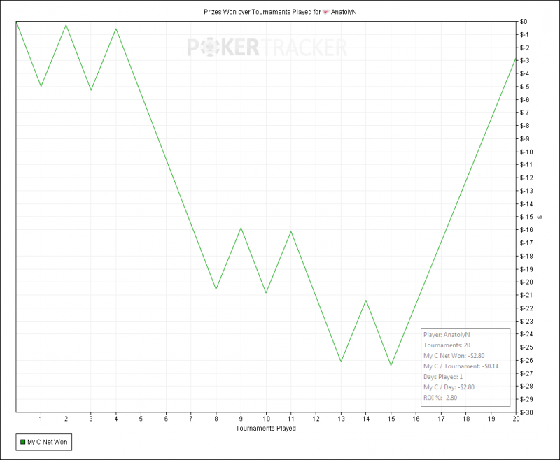 Prizes Won over Tournaments Played for (Full Tilt) AnatolyN.png