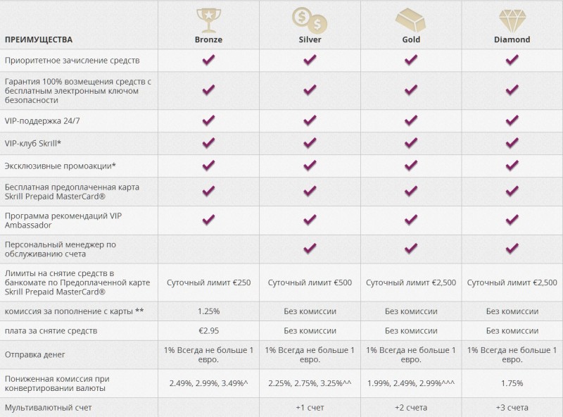 Preimushestva vip statusa skrill.jpg