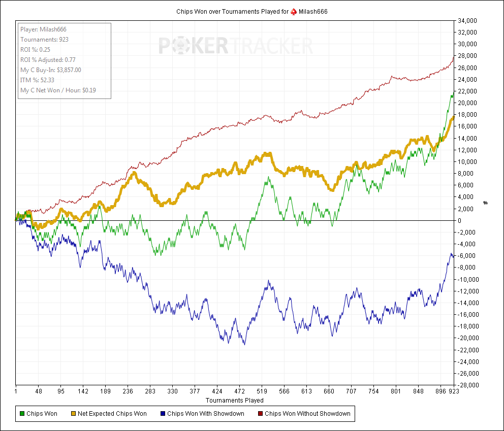 Chips Won over Tournaments Played for (PokerStars) Milash666.png