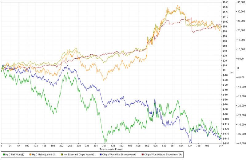 Prizes Won over Tournaments Played for (PokerStars) Makric.png