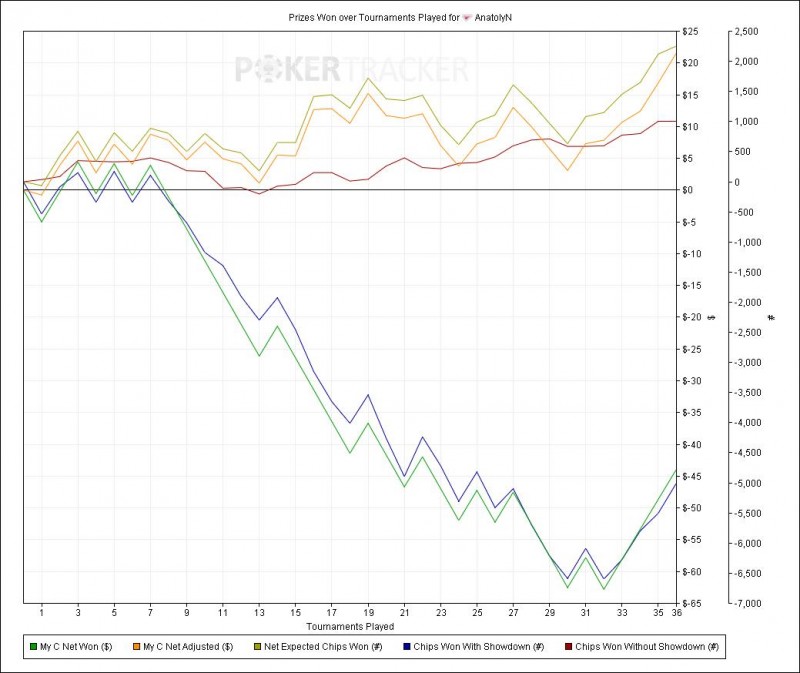 Prizes Won over Tournaments Played for (Full Tilt) AnatolyN.jpg