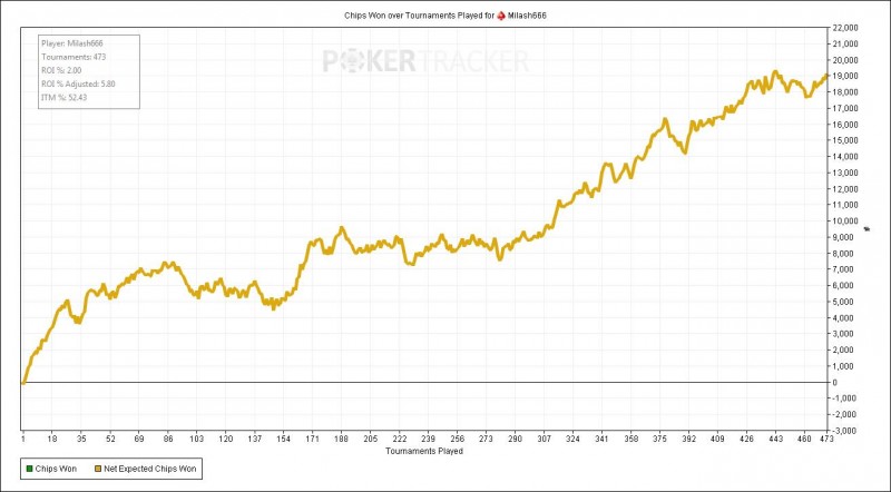 Chips Won over Tournaments Played for (PokerStars) Milash666.jpg