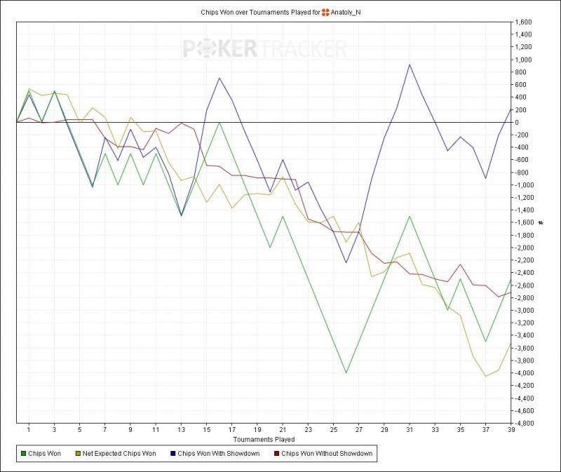 Chips Won over Tournaments Played for (OnGame Network) Anatoly_N.jpg