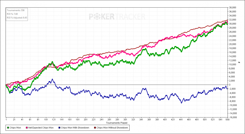 Chips Won over Tournaments Played for (PokerStars.png