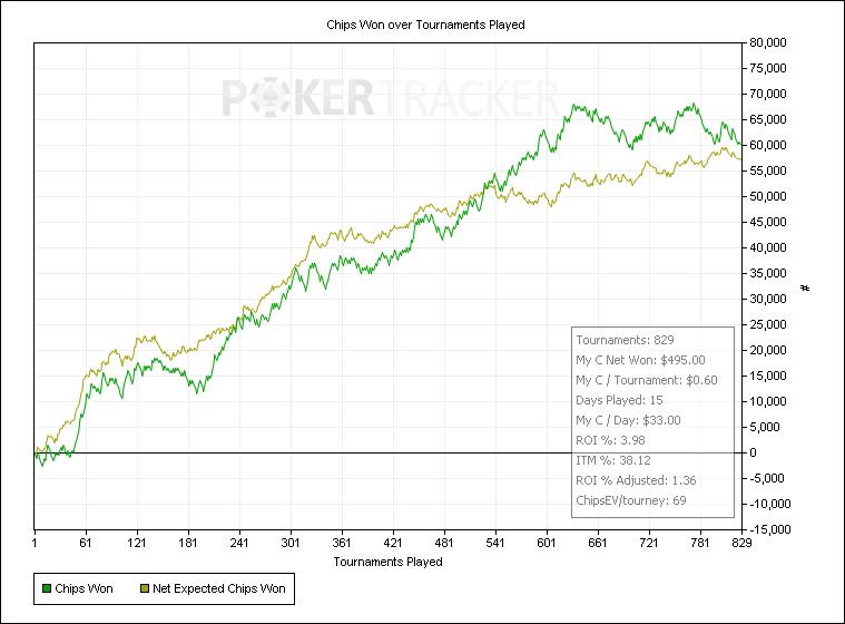 Chips Won over Tournaments Played.jpg