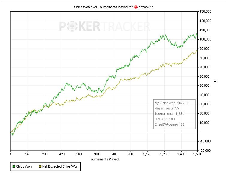 Chips Won over Tournaments Played for (PokerStars) sezon777.jpg