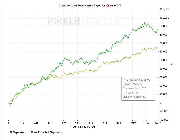 Chips Won over Tournaments Played for (PokerStars) sezon777 222.jpg