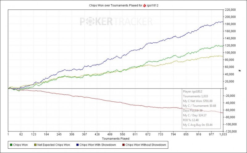 Chips Won over Tournaments Played for (PokerStars) igsi1812.jpg