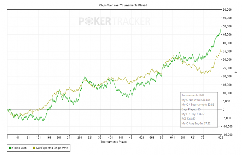 Chips Won over Tournaments Played.png