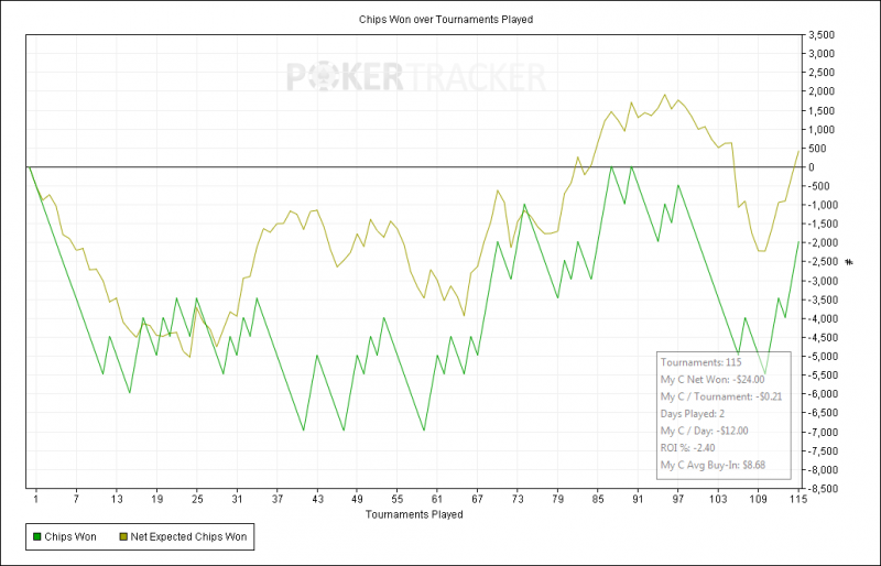 Chips Won over Tournaments Played2days.png