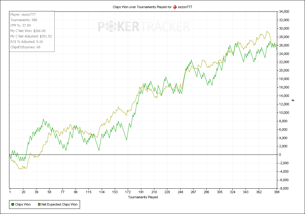 Chips Won over Tournaments Played for (PokerStars) sezon777.png