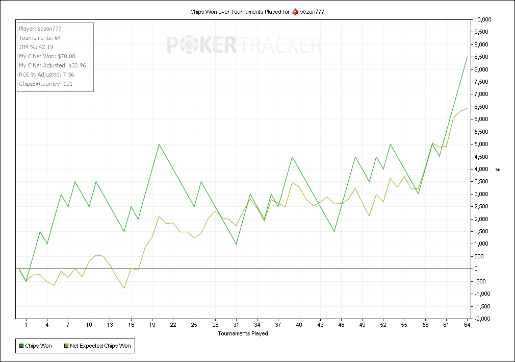 Chips Won over Tournaments Played for (PokerStars) sezon777.png
