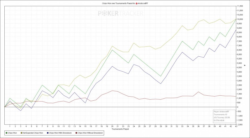 Chips Won over Tournaments Played for (PokerStars) AristocratRF.jpg