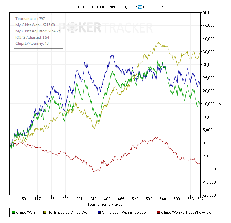 Chips Won over Tournaments Played for (Winning Poker Network (Yatahay)) BigPenis22.png