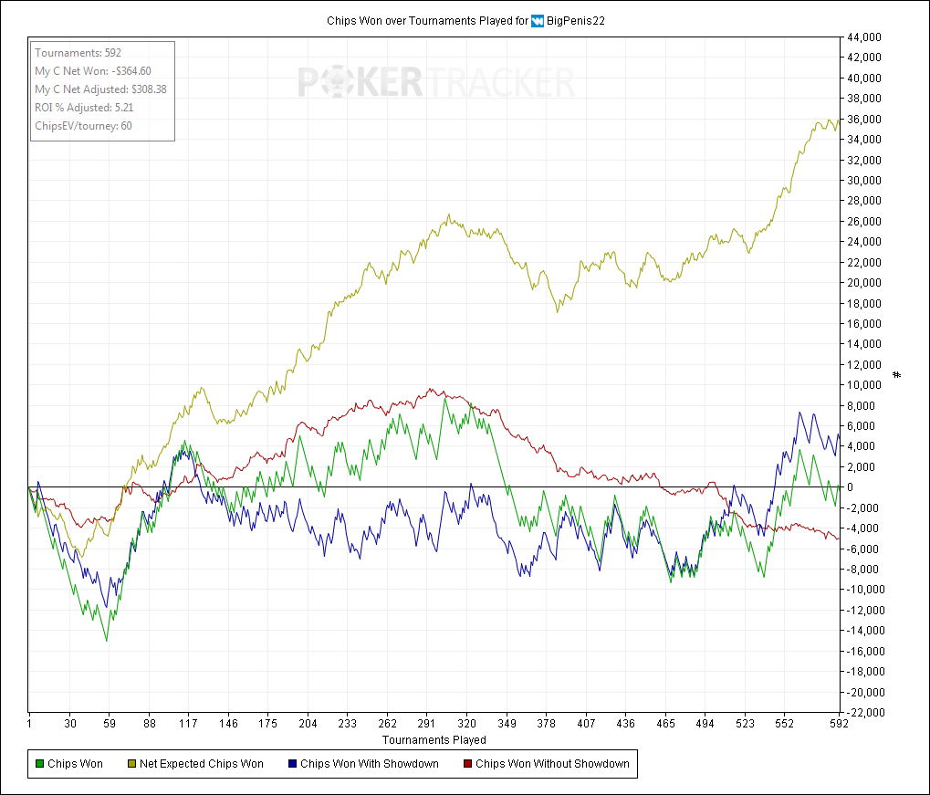 Chips Won over Tournaments Played for (Winning Poker Network (Yatahay)) BigPenis22.png