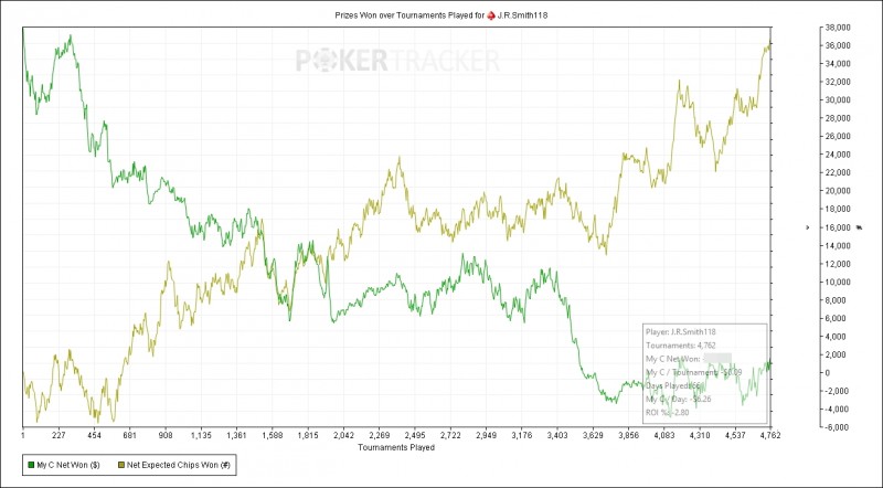 Prizes Won over Tournaments Played for (PokerStars) J.R.Smith118.jpg