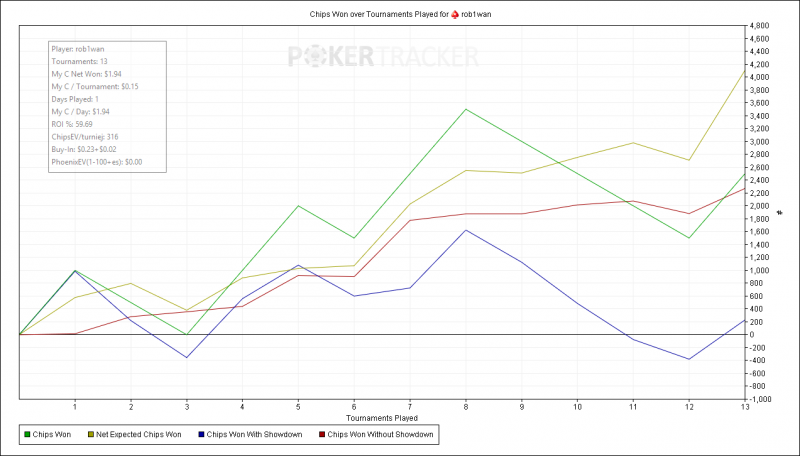Chips Won over Tournaments Played for (PokerStars) rob1wan.png