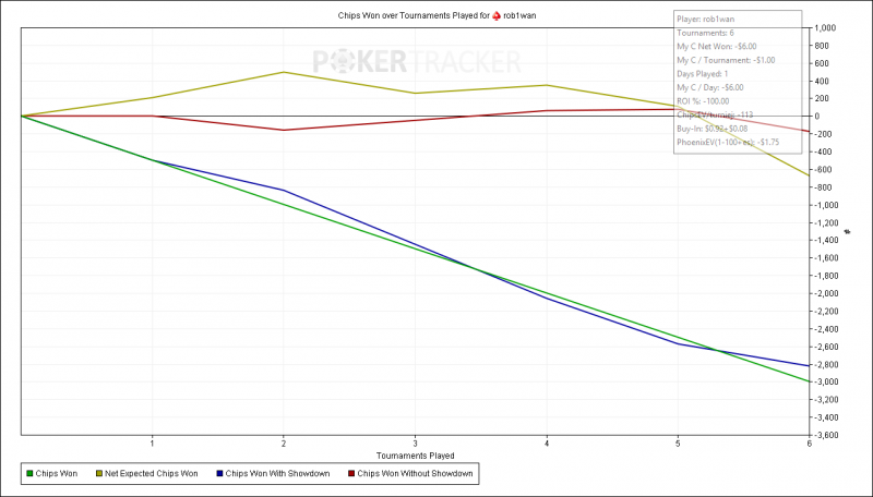 Chips Won over Tournaments Played for (PokerStars) rob1wan.png