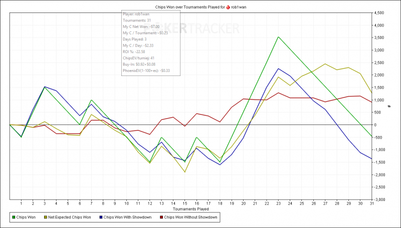 Chips Won over Tournaments Played for (PokerStars) rob1wan.png