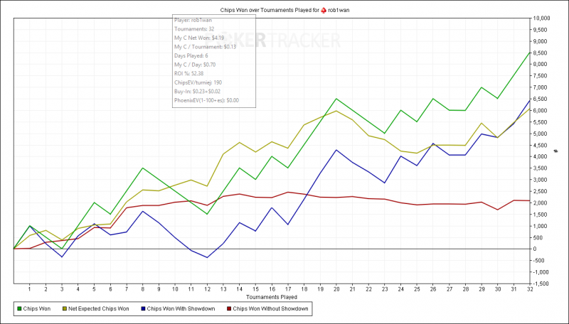 Chips Won over Tournaments Played for (PokerStars) rob1wan.png