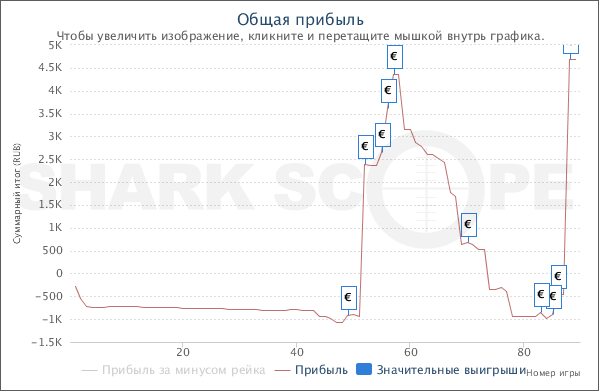 SharkScopeChart.png