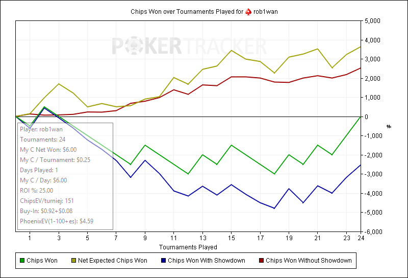 Chips Won over Tournaments Played for (PokerStars) rob1wan111.png