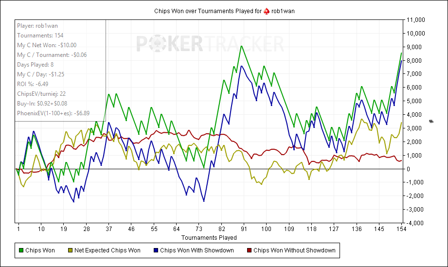 Chips Won over Tournaments Played for (PokerStars) rob1wan.png