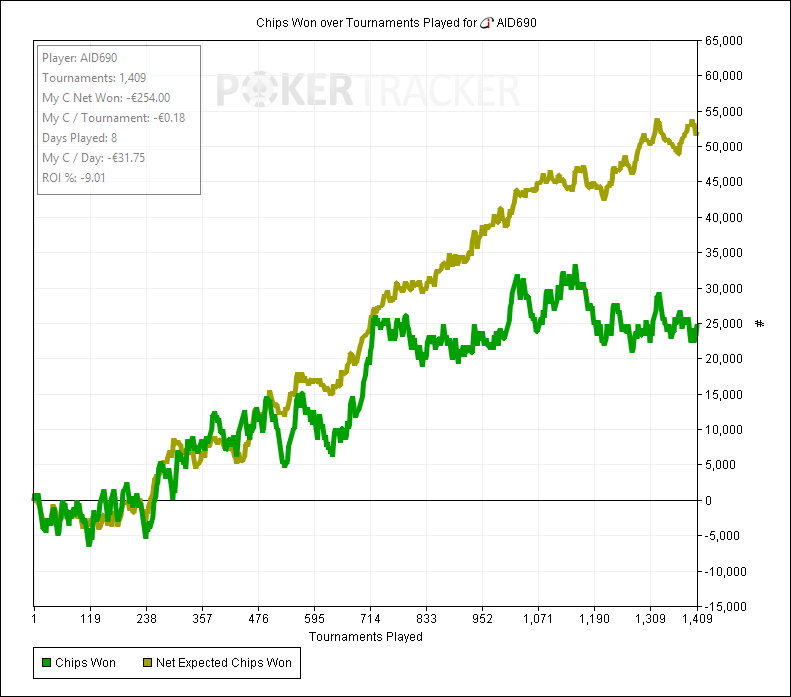 Chips Won over Tournaments Played for (iPoker Network) AID690.png