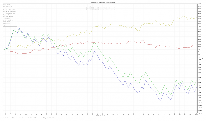 Chips Won over Tournaments Played for (iPoker Network) aliverdi.png