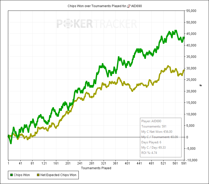 Chips Won over Tournaments Played for (iPoker Network) AID690.png